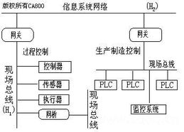 十种类型现场总线和工业以太网的体系结构