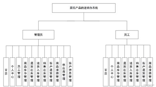 计算机毕业设计springboot家居产品的进销存系统dgo68