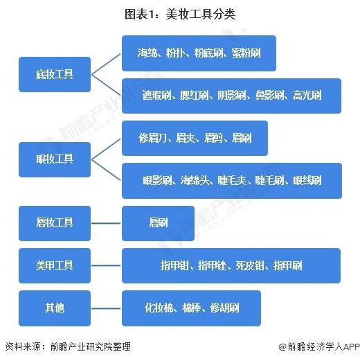 预见2022 2022年中国美妆工具行业全景图谱 附市场规模 竞争格局和发展趋势等