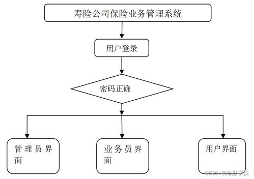 java ssm寿险公司保险业务管理系统 程序 lw