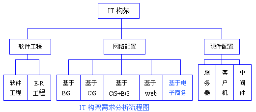 mrpii erp系统网络架构分析