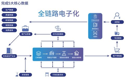 让工厂更具智慧,数字化工厂重新定义化妆品供应链